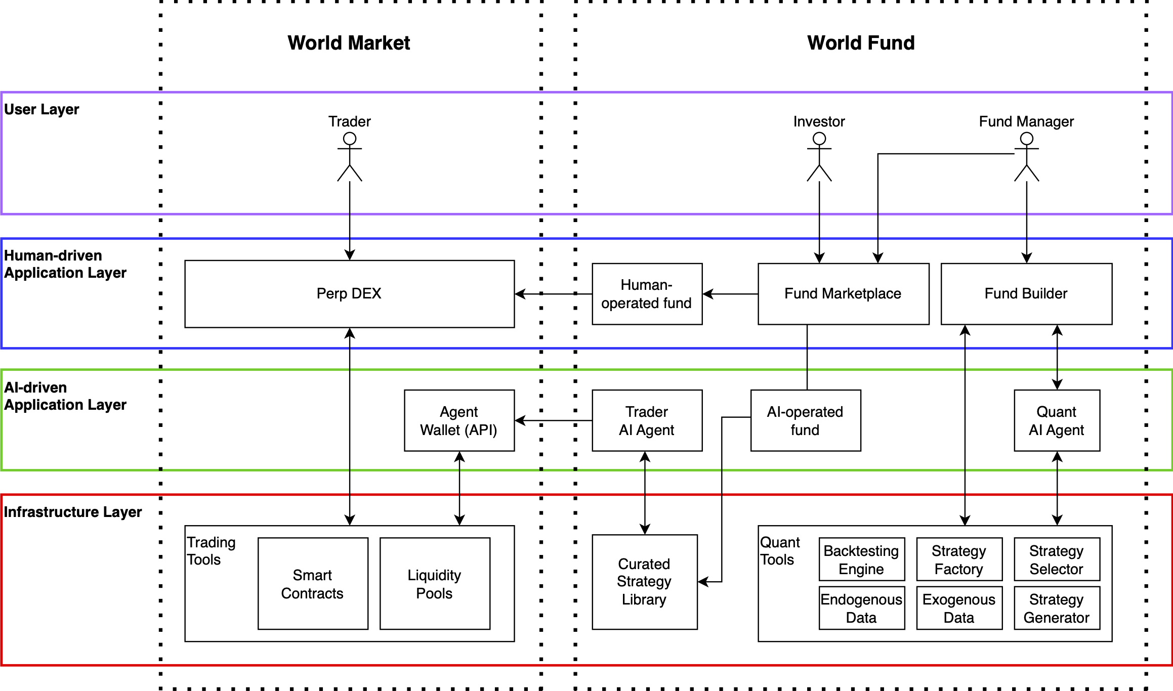World Fund Architecture